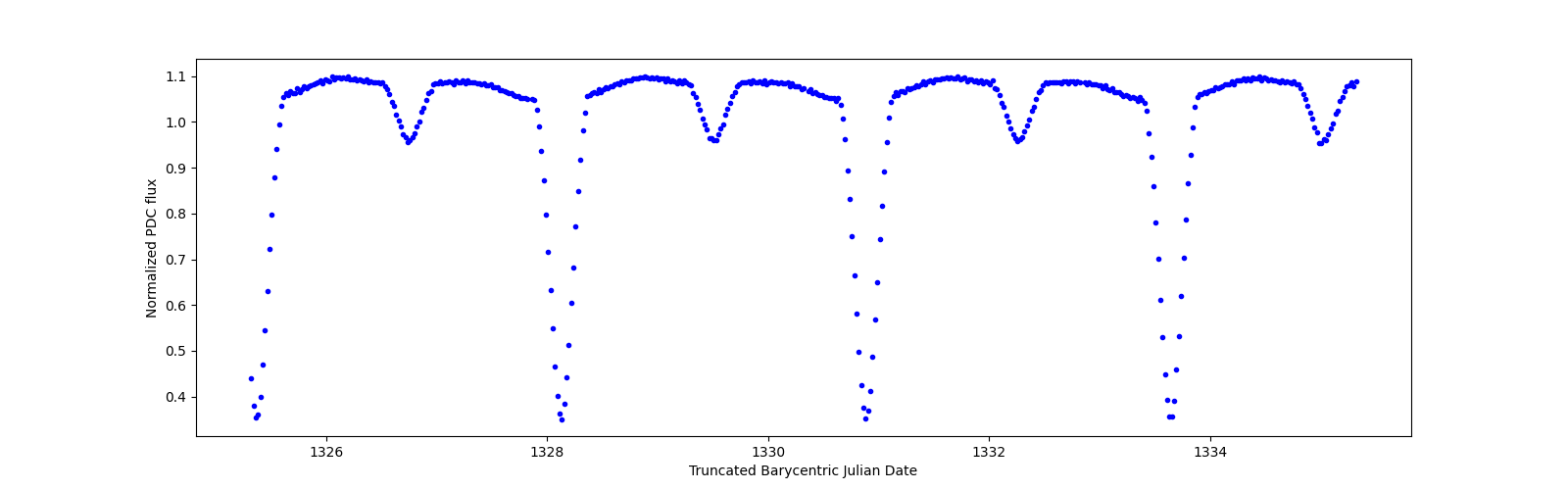 Zoomed-in timeseries plot