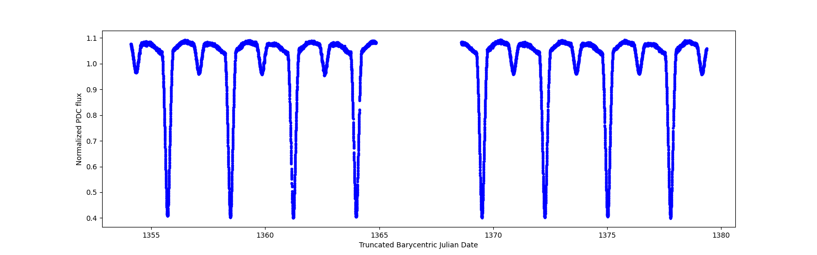 Zoomed-in timeseries plot