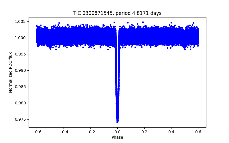 Phase plot
