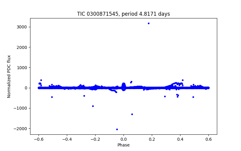 Phase plot