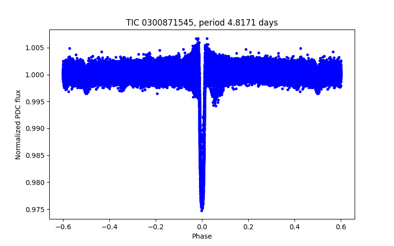 Phase plot