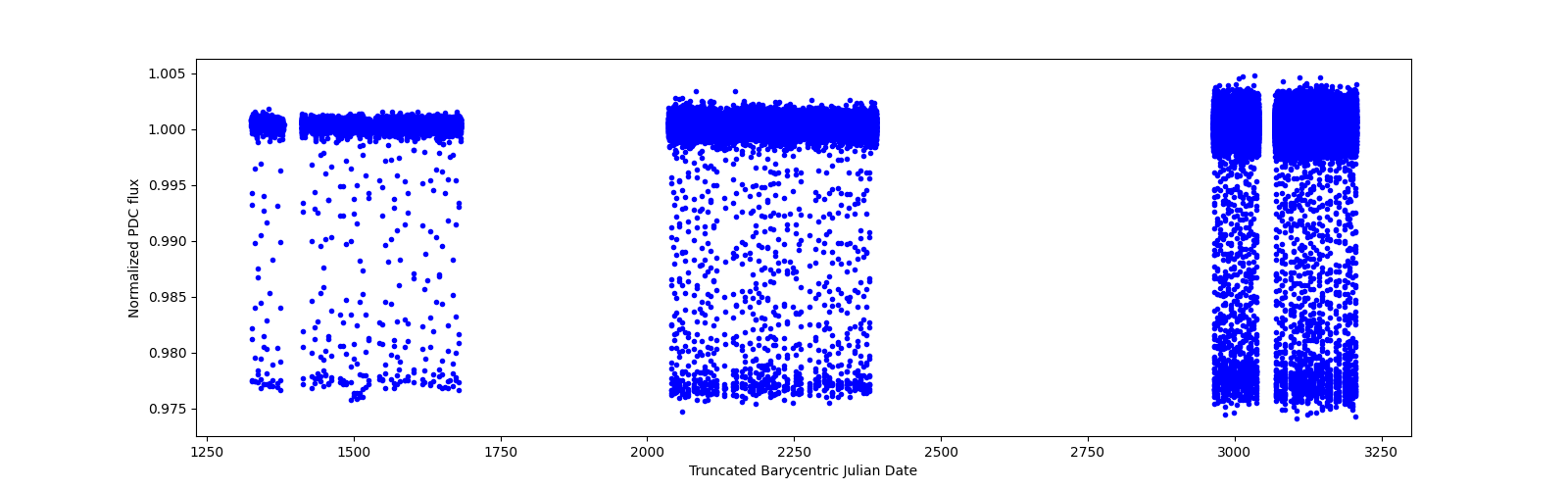 Timeseries plot