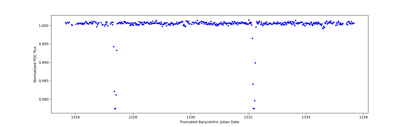 Zoomed-in timeseries plot