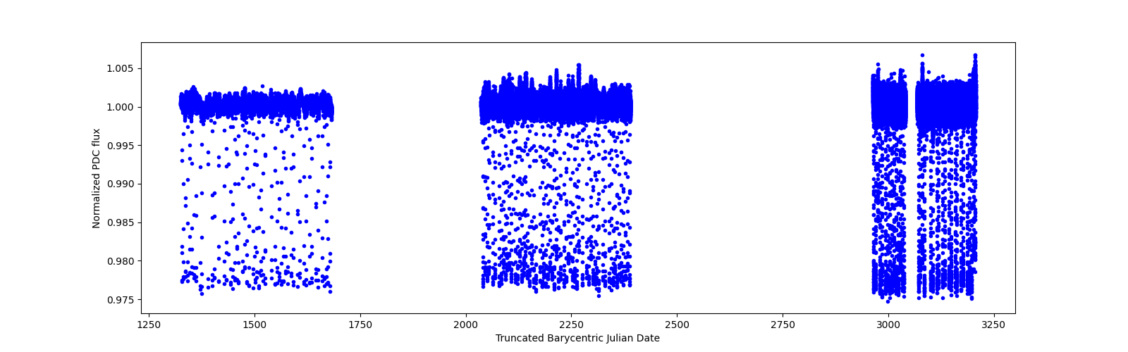 Timeseries plot
