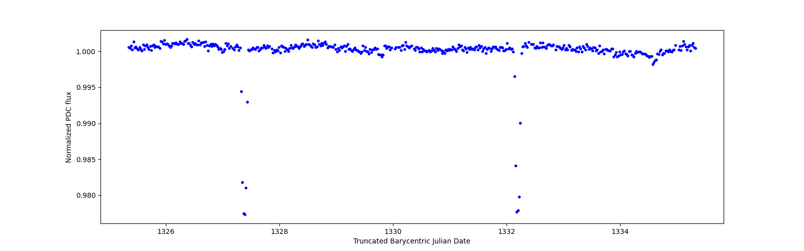 Zoomed-in timeseries plot
