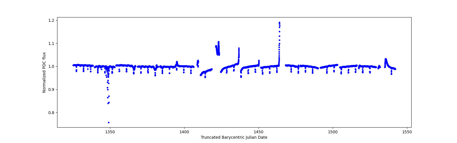 Timeseries plot