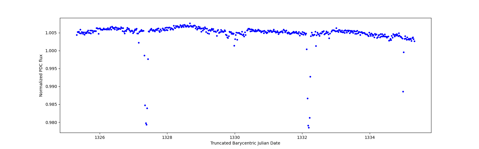 Zoomed-in timeseries plot