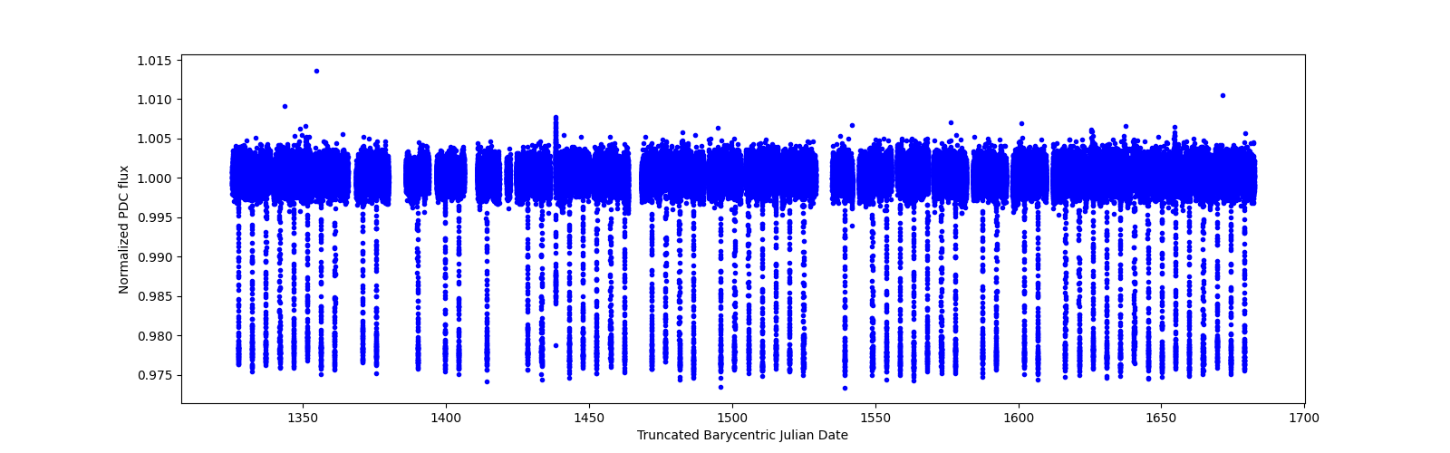 Timeseries plot