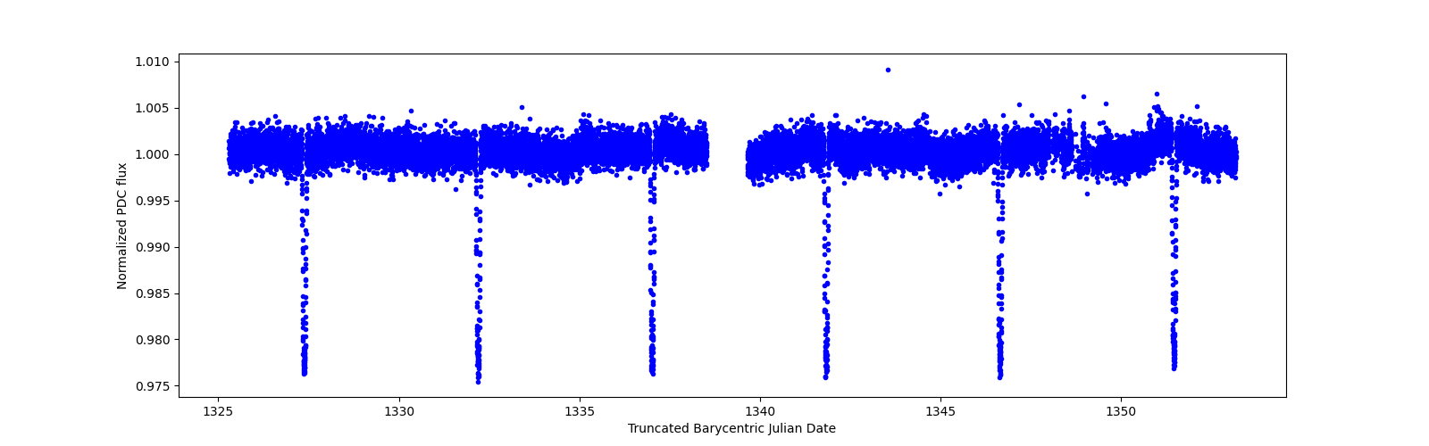 Zoomed-in timeseries plot