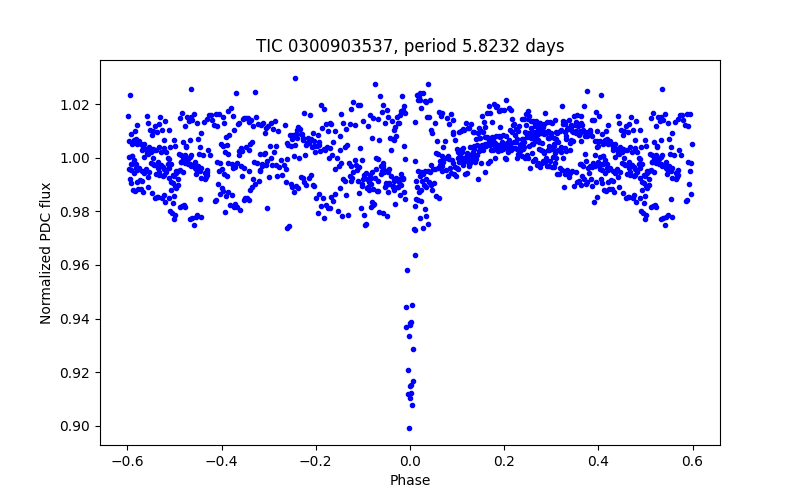 Phase plot