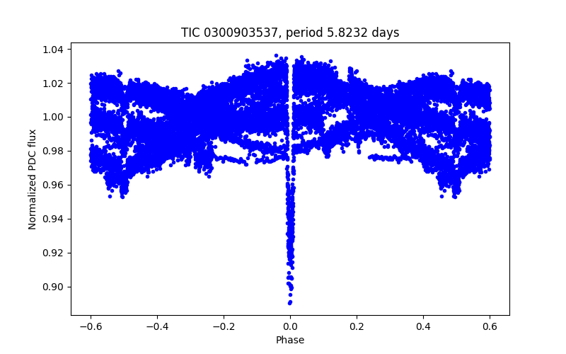 Phase plot