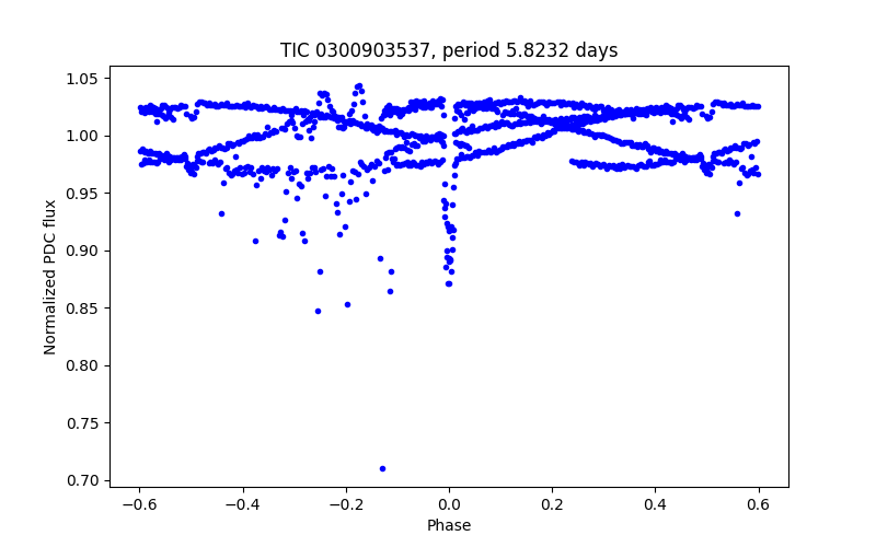 Phase plot