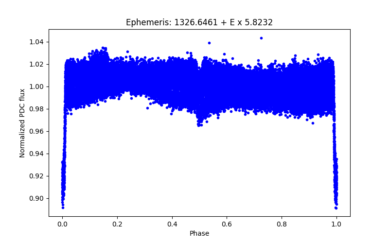 Phase plot