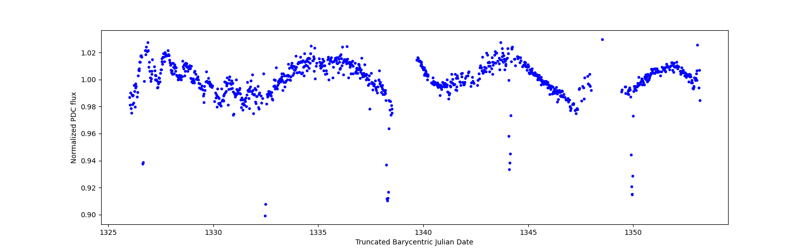 Timeseries plot