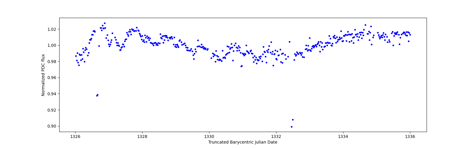 Zoomed-in timeseries plot