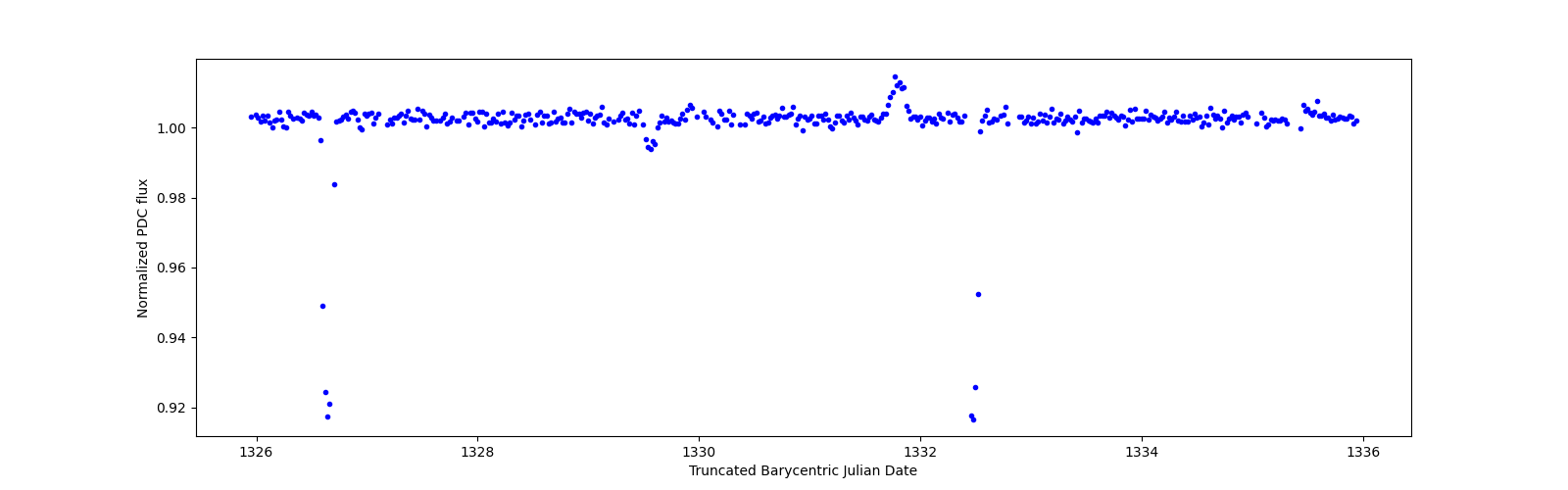Zoomed-in timeseries plot
