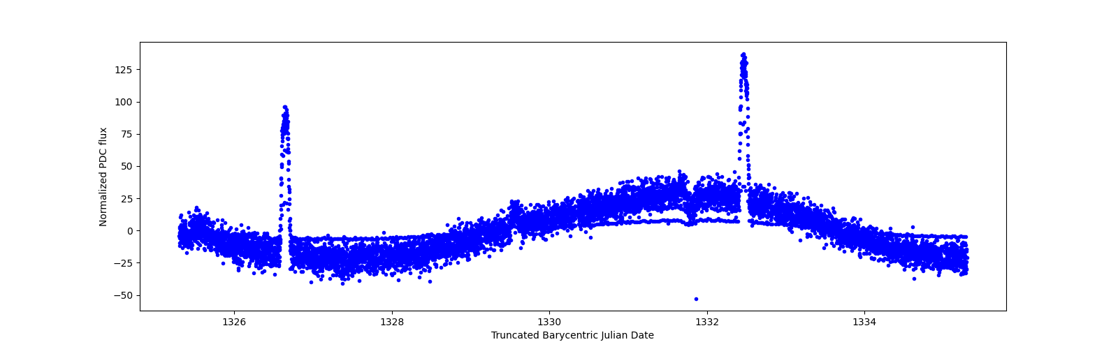 Zoomed-in timeseries plot