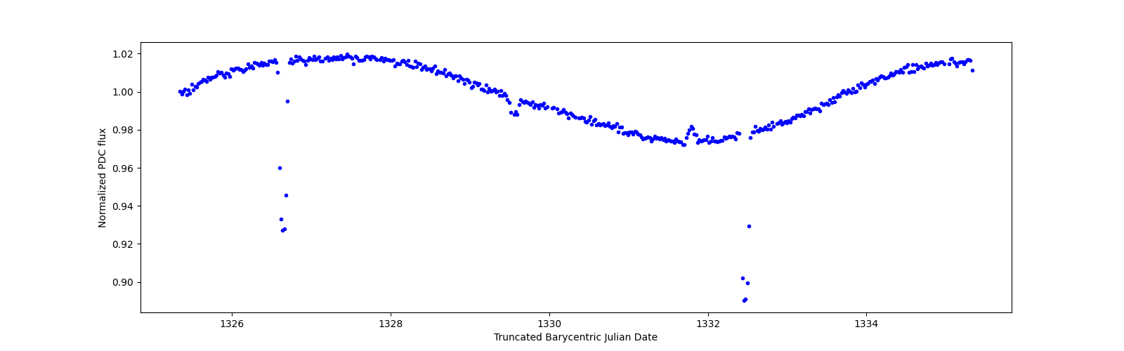 Zoomed-in timeseries plot