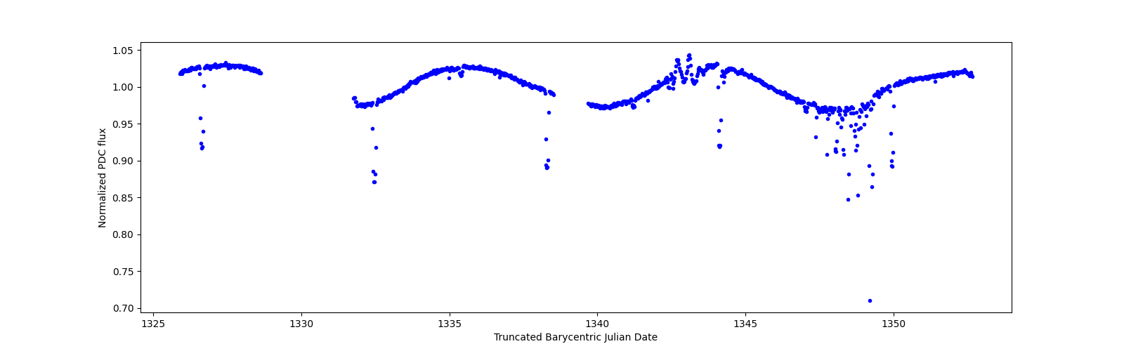 Timeseries plot