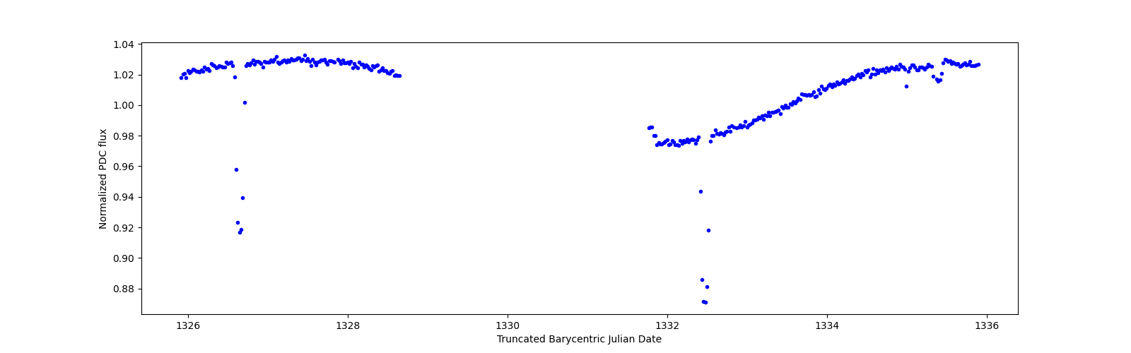 Zoomed-in timeseries plot