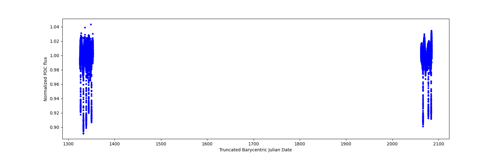 Timeseries plot