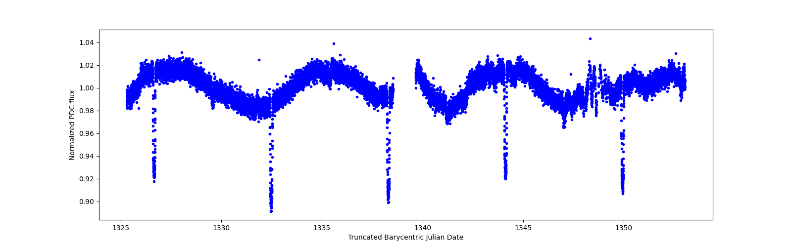 Zoomed-in timeseries plot