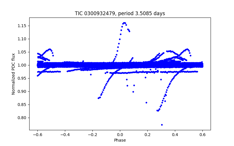 Phase plot