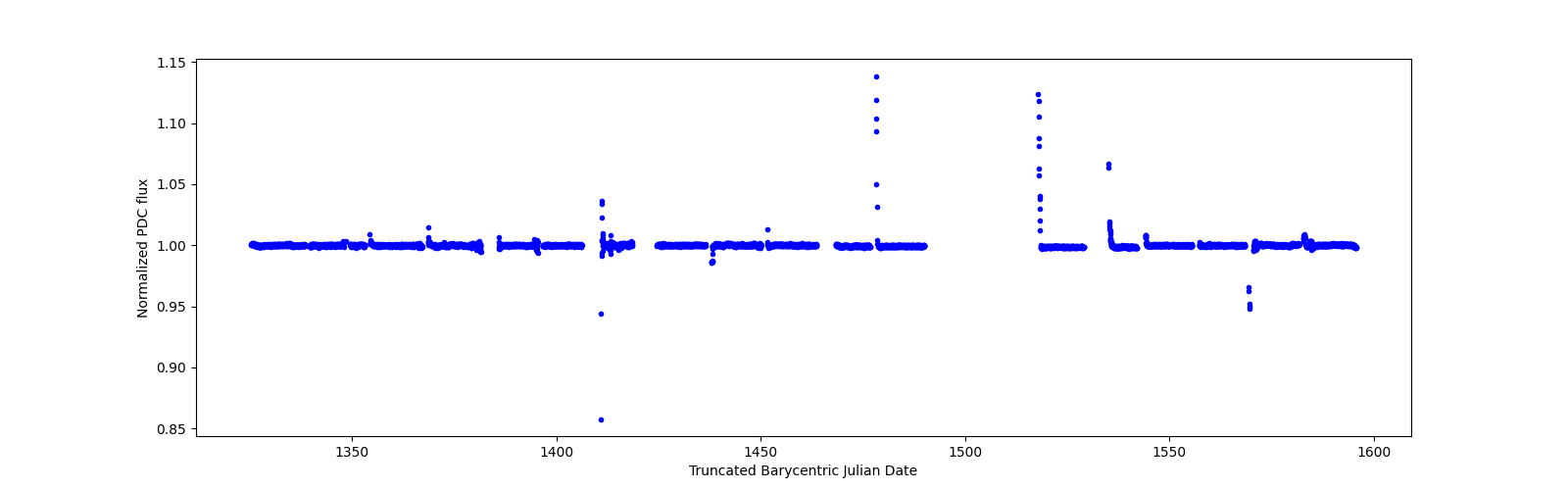 Timeseries plot