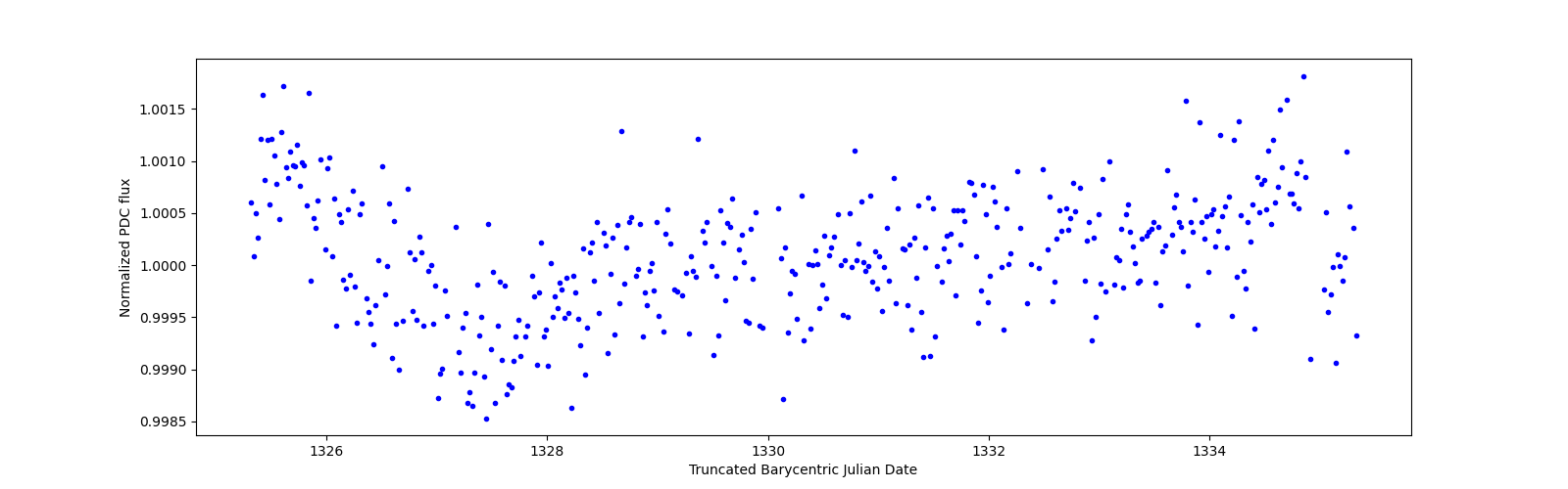 Zoomed-in timeseries plot