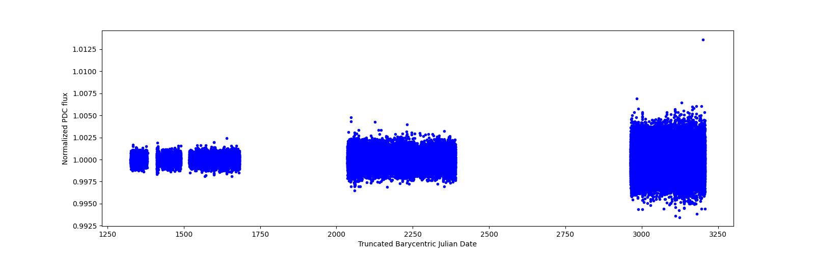 Timeseries plot