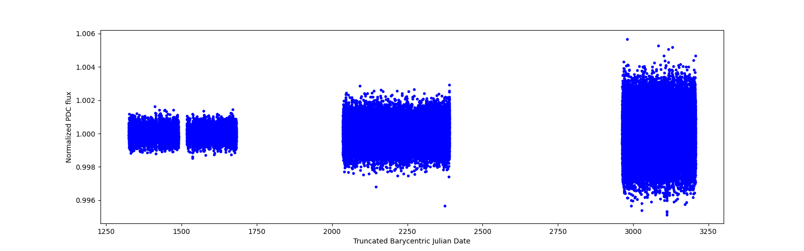 Timeseries plot
