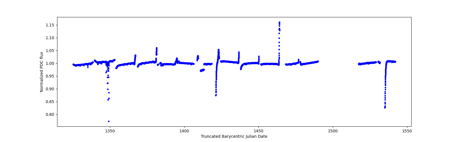 Timeseries plot