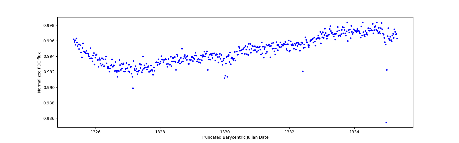 Zoomed-in timeseries plot