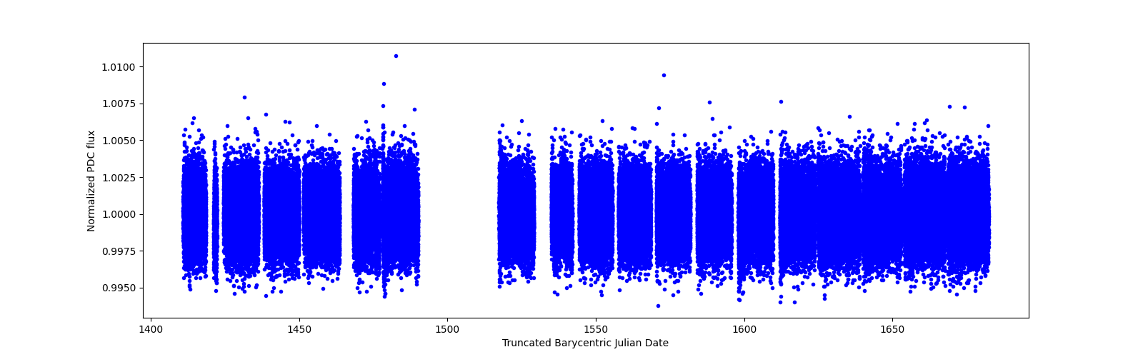 Timeseries plot