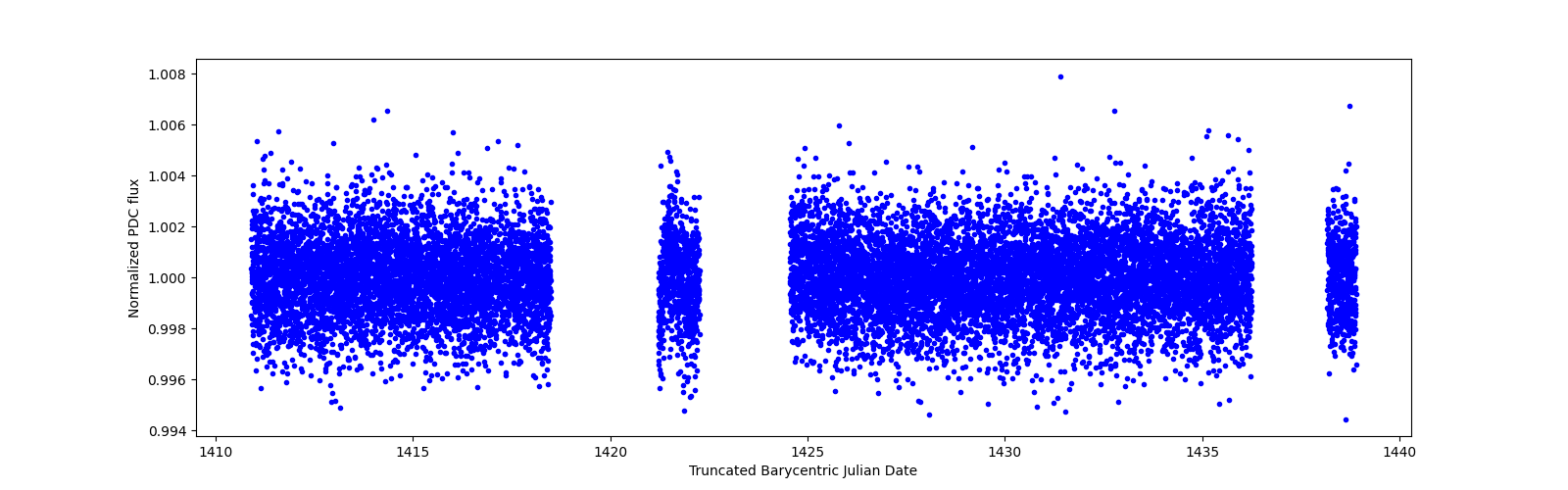 Zoomed-in timeseries plot