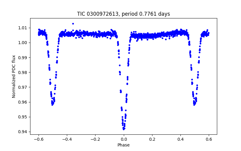 Phase plot
