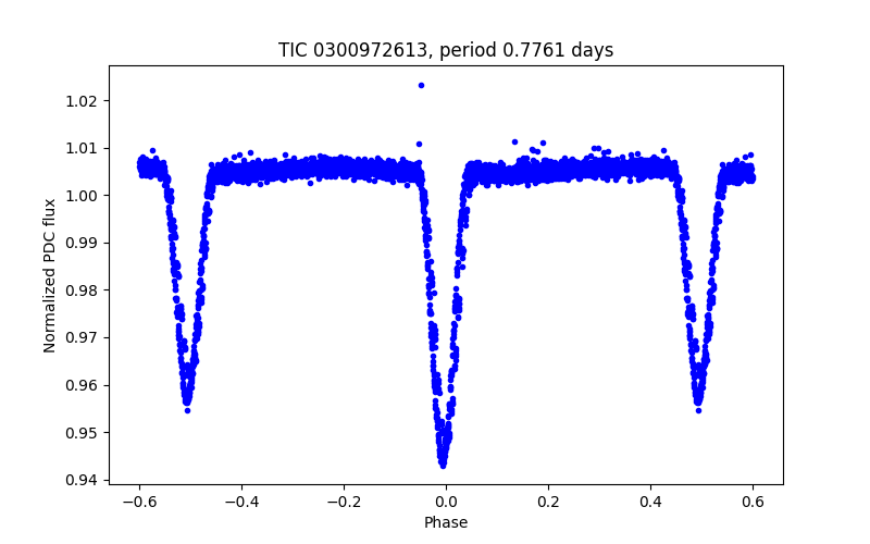 Phase plot