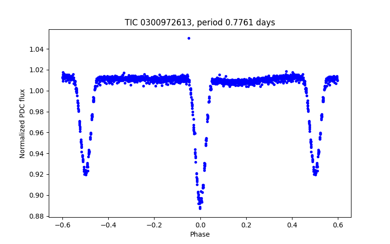 Phase plot