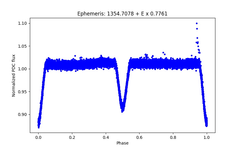 Phase plot