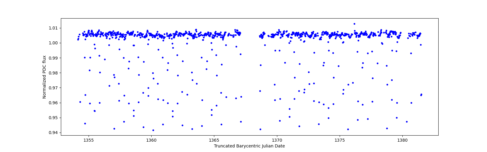 Timeseries plot