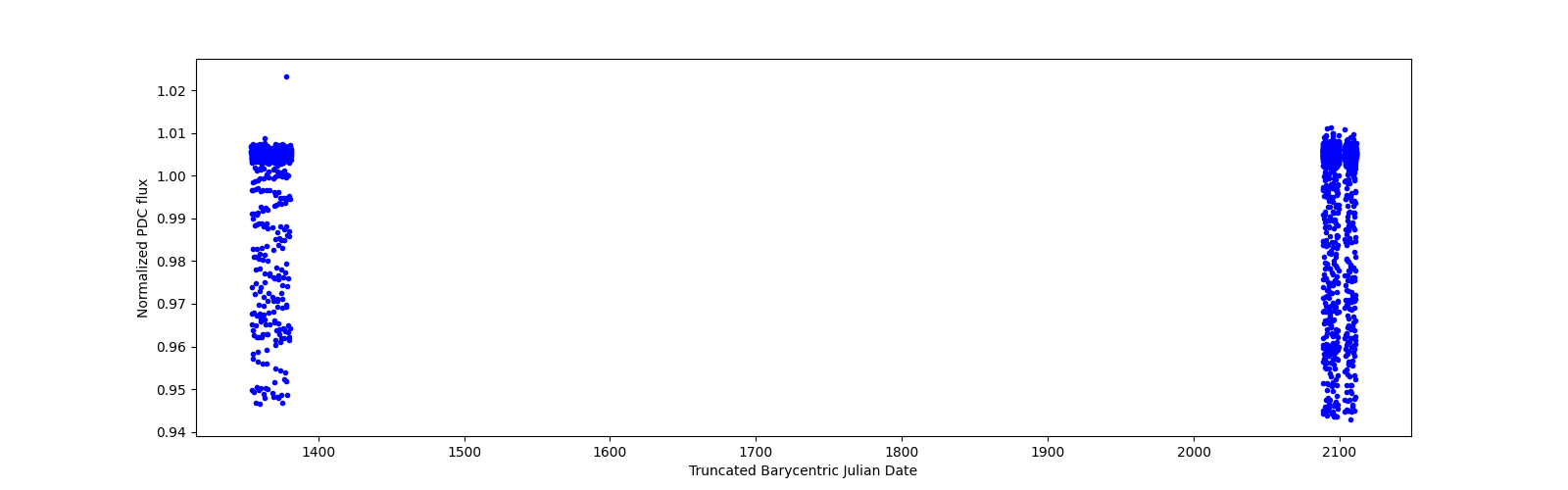 Timeseries plot