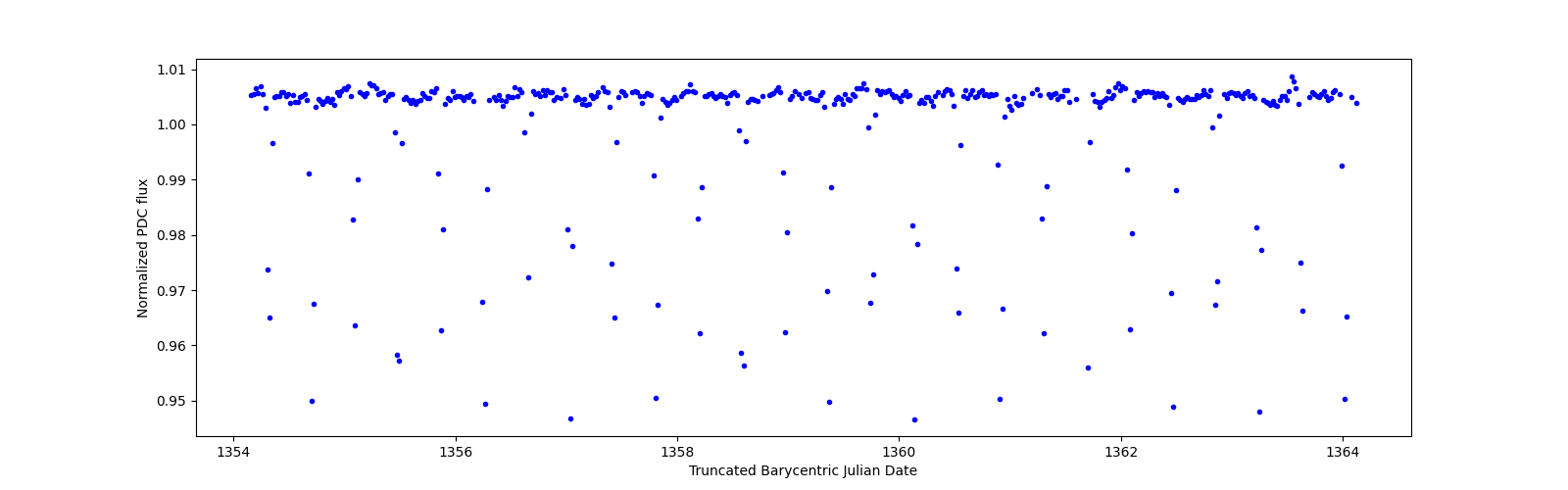 Zoomed-in timeseries plot