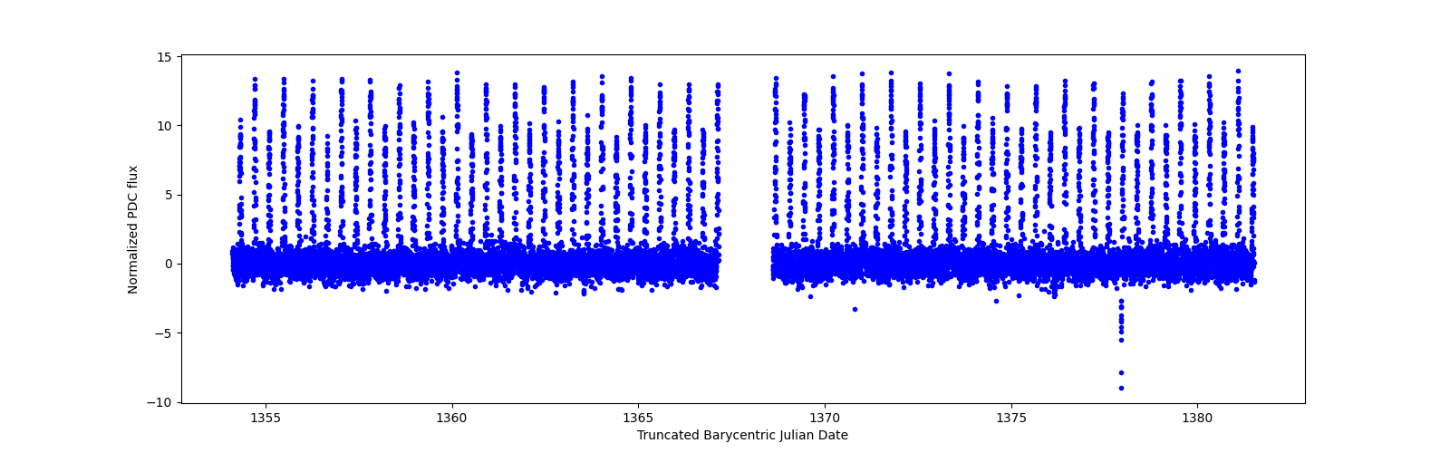 Timeseries plot