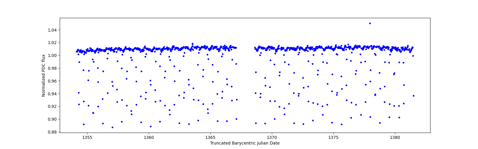 Timeseries plot