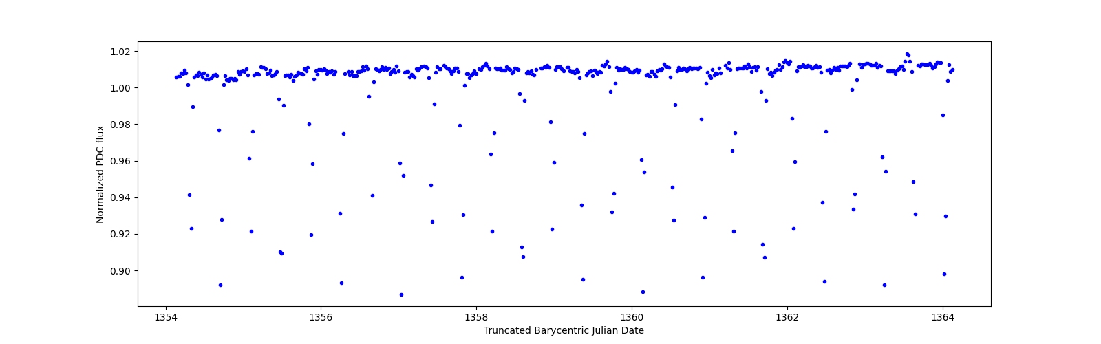 Zoomed-in timeseries plot