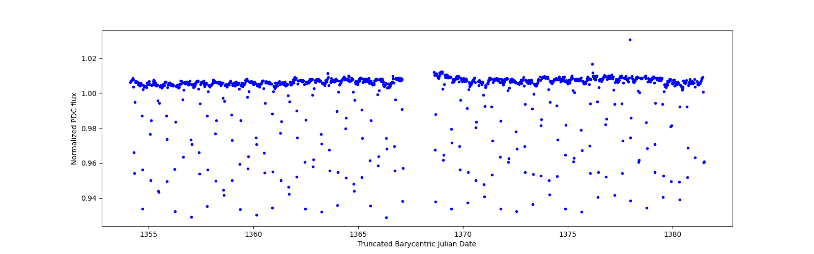 Timeseries plot