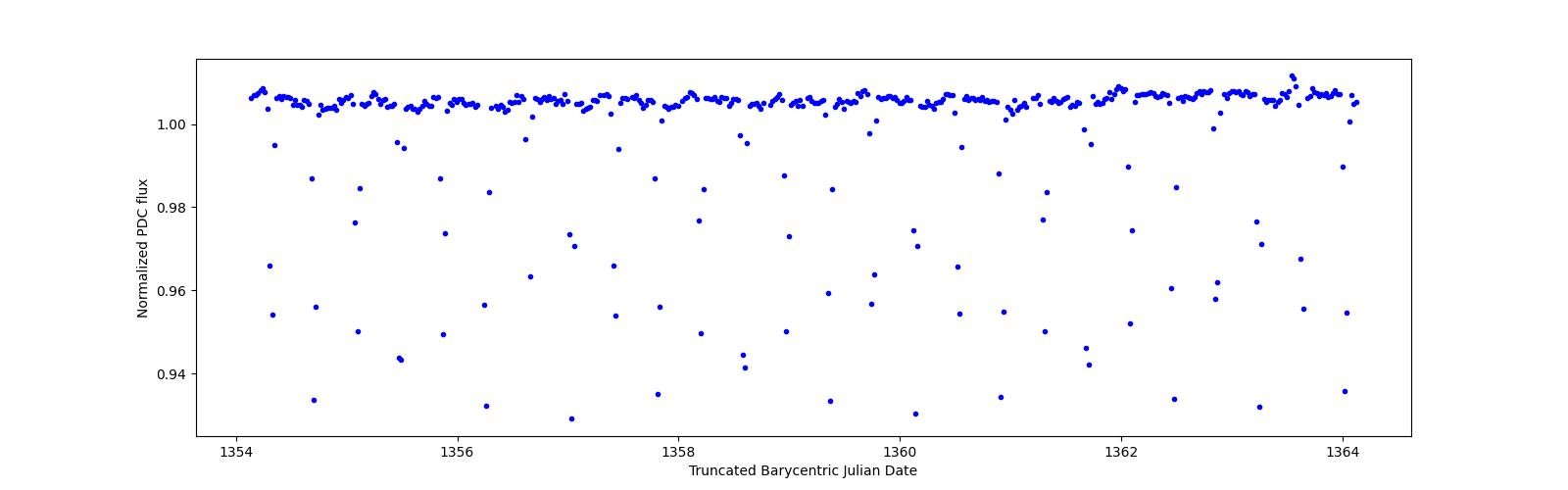 Zoomed-in timeseries plot