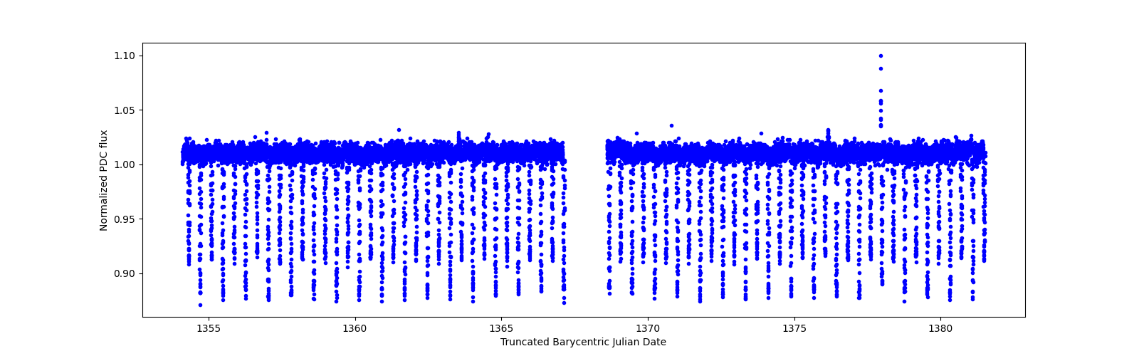 Timeseries plot