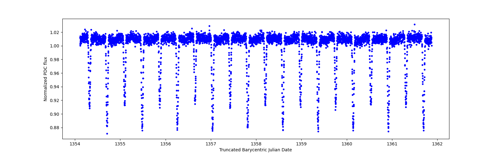 Zoomed-in timeseries plot