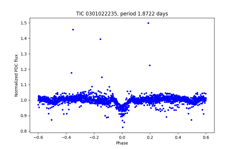 Phase plot